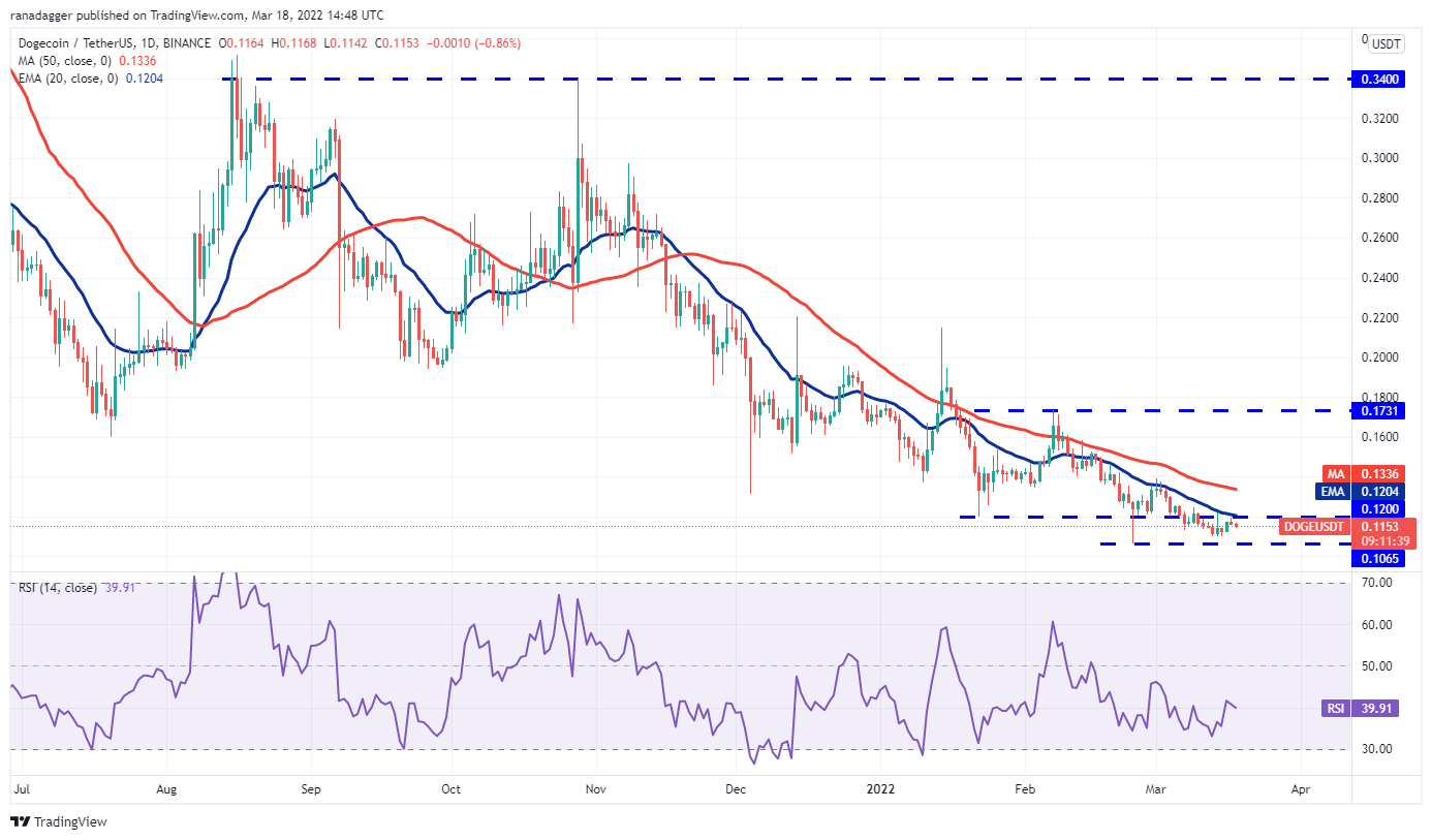 تحلیل تکنیکال دوج کوین