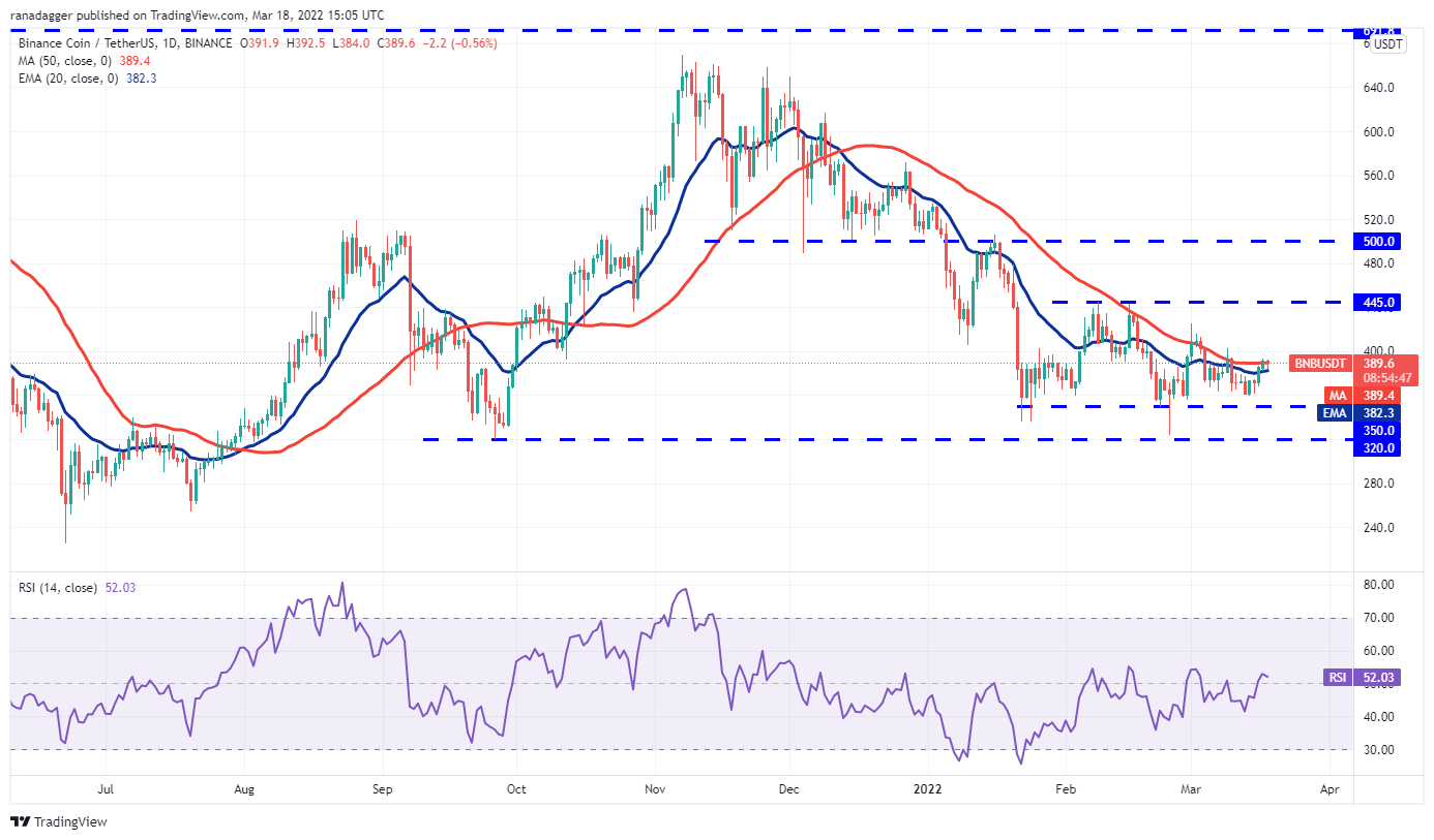 تحلیل تکنیکال بایننس کوین