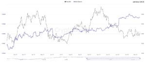 ذخایر ماینرهای بیت کوین (رنگ آبی) به طور پیوسته در حال افزایش است. منبع: CryptoQuant