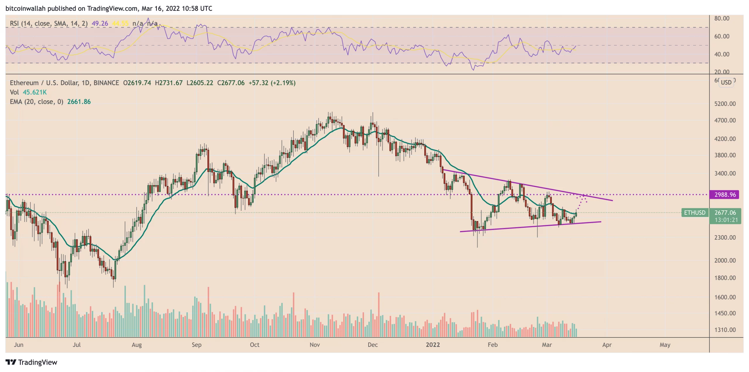 تحلیل اتریوم: چرا قیمت اتریوم می تواند دوباره 3 هزار دلار را در این ماه آزمایش کند