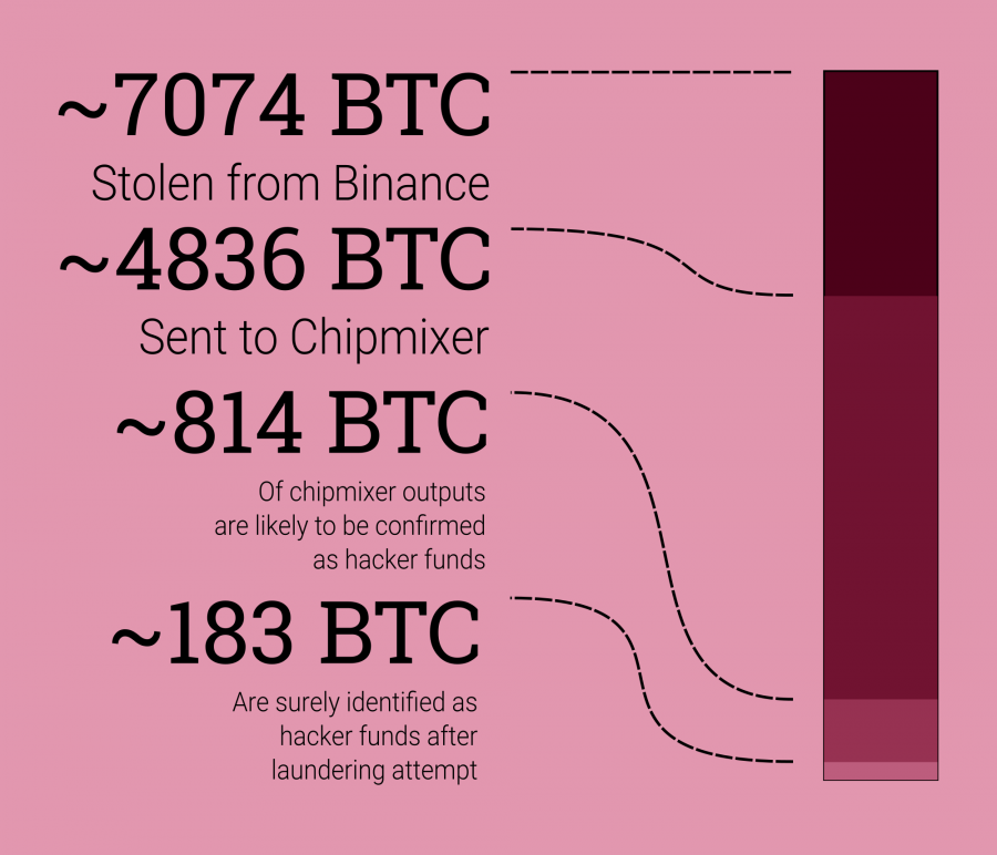 NCA خواهان تنظیم مقررات برای کوین میکسرهاست، اما صنعت کریپتو در حال حاضر یک قدم جلوتر است
