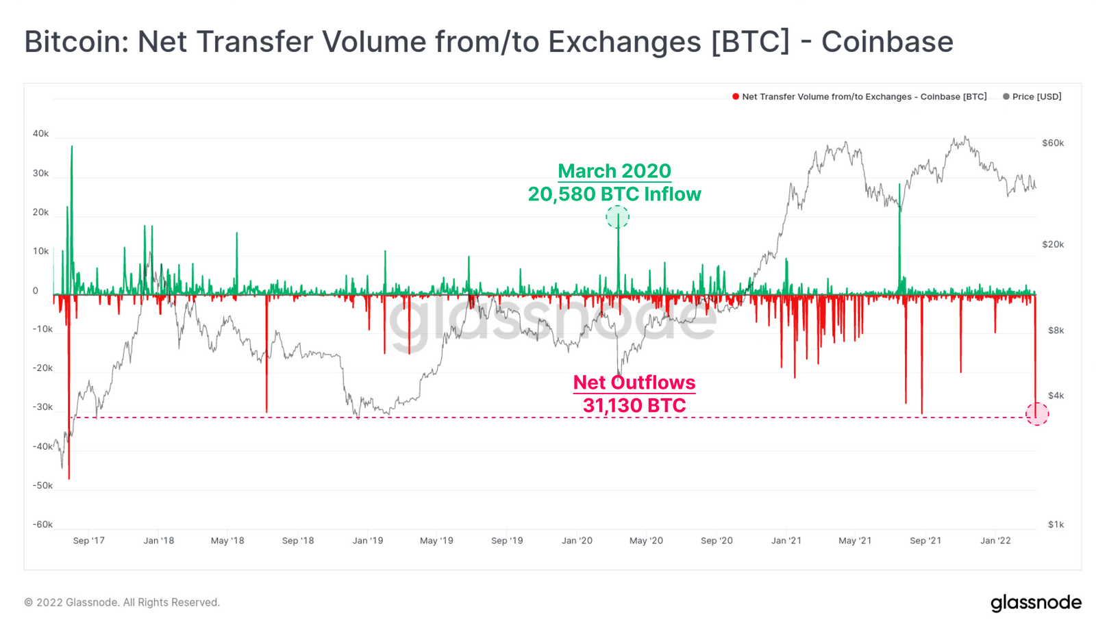 حجم ورود/خروجی به صرافی Coinbase