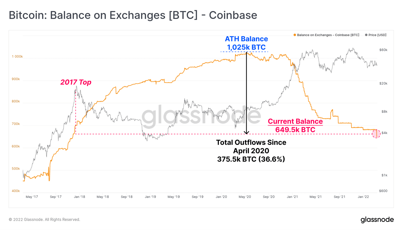 موجودی صرافی Coinbase