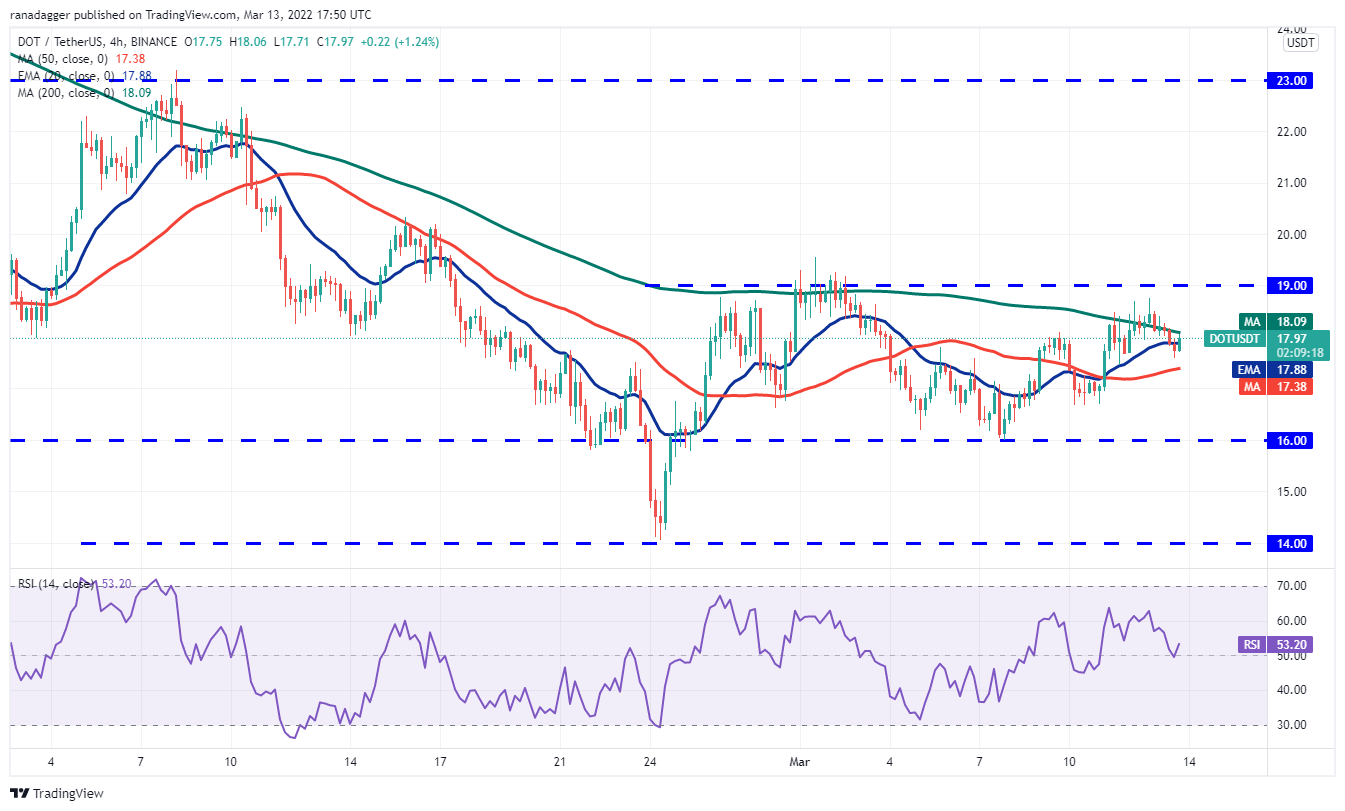 تحلیل تکنیکال پولکادات (نمودار 4 ساعته)