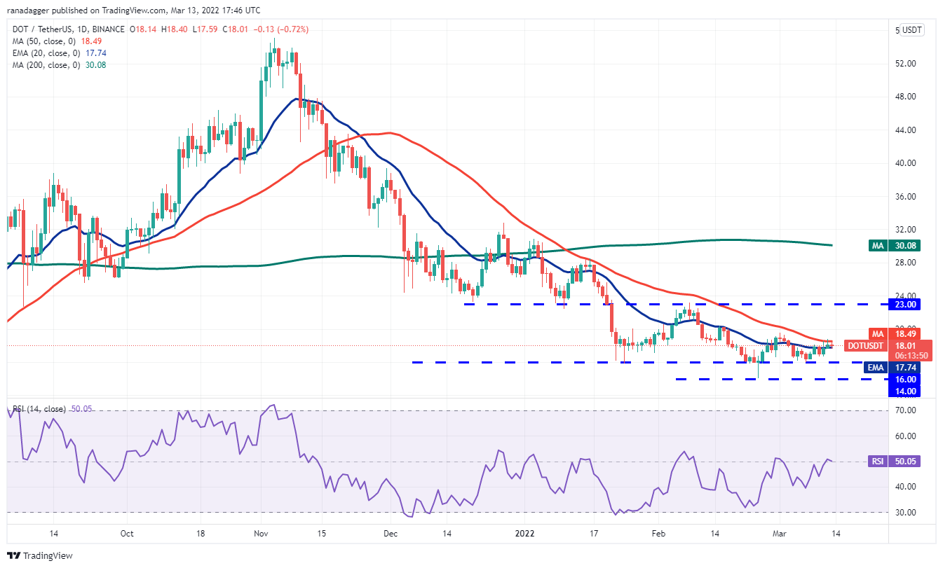 تحلیل تکنیکال پولکادات (نمودار روزانه)