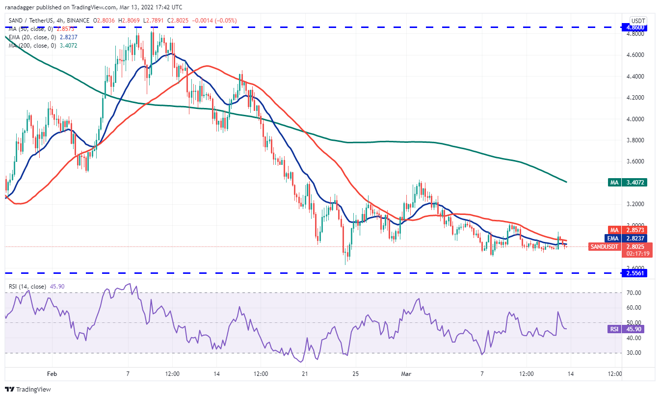 تحلیل تکنیکال سند باکس (نمودار 4 ساعته)