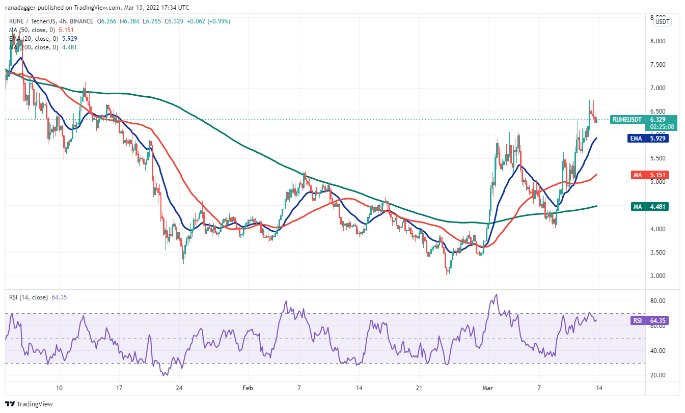 تحلیل تکنیکال تورچین (نمودار 4 ساعته)