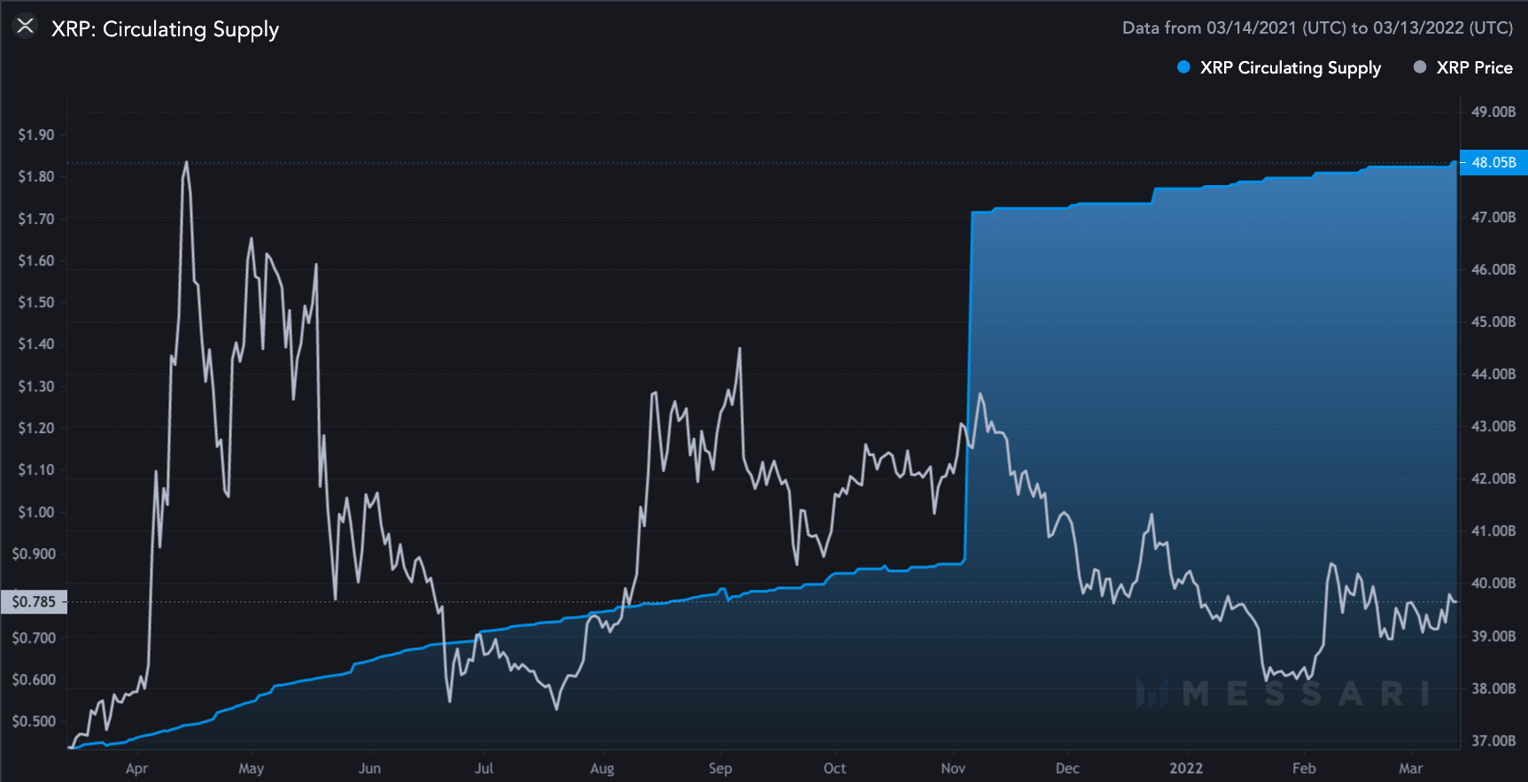 تحلیل ریپل: 3 دلیل برای کاهش قیمت ریپل در ماه مارس 25 تا 30 درصد