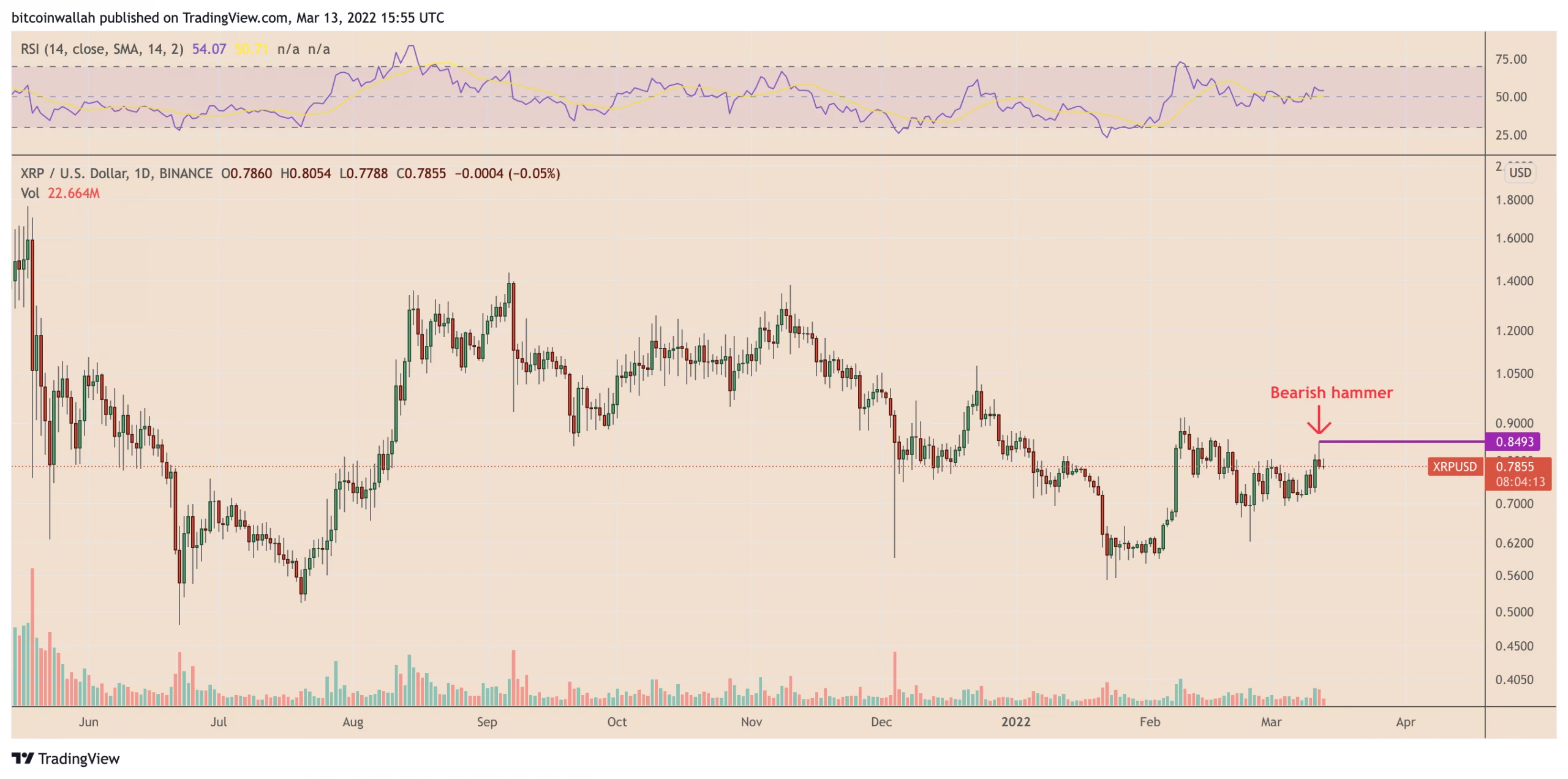 تحلیل ریپل: 3 دلیل برای کاهش قیمت ریپل در ماه مارس 25 تا 30 درصد