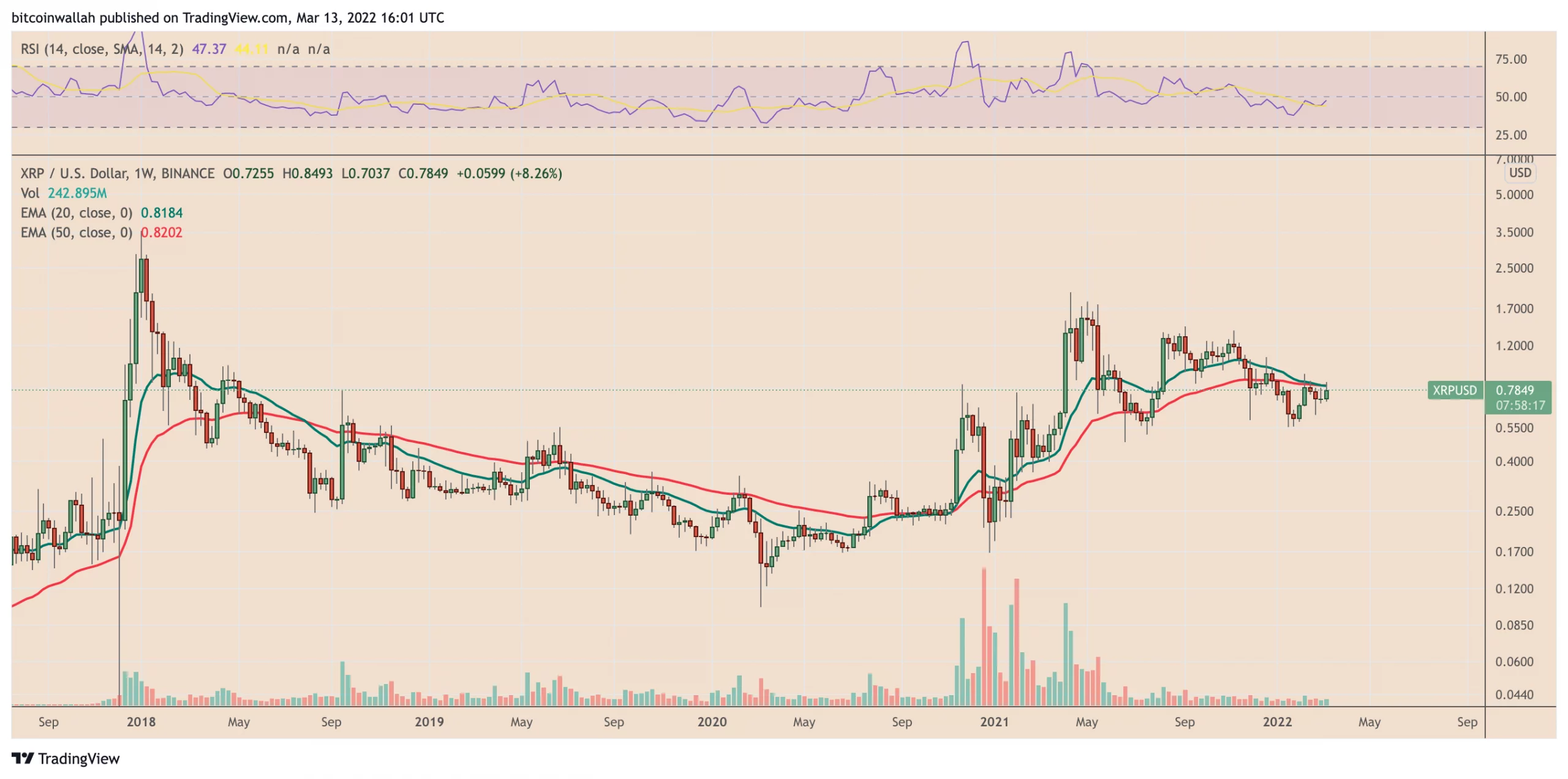 تحلیل ریپل: 3 دلیل برای کاهش قیمت ریپل در ماه مارس 25 تا 30 درصد