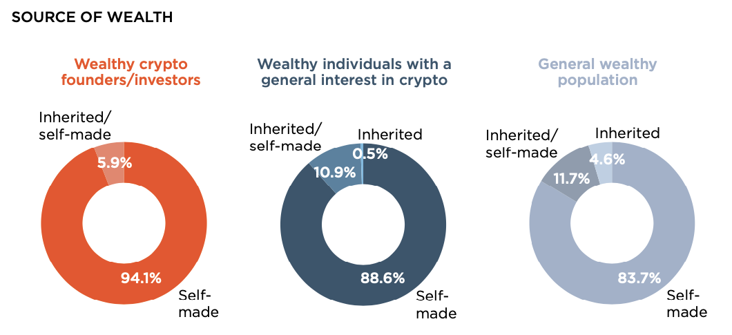 تعداد ثروتمندان ارزهای دیجیتال با سرمایۀ خودساخته بیشتر از ثروتمندان با سرمایۀ موروثی است