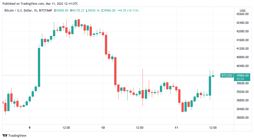 قیمت بیت کوین (BTC) در 11 مارس شاهد نوسانات بود