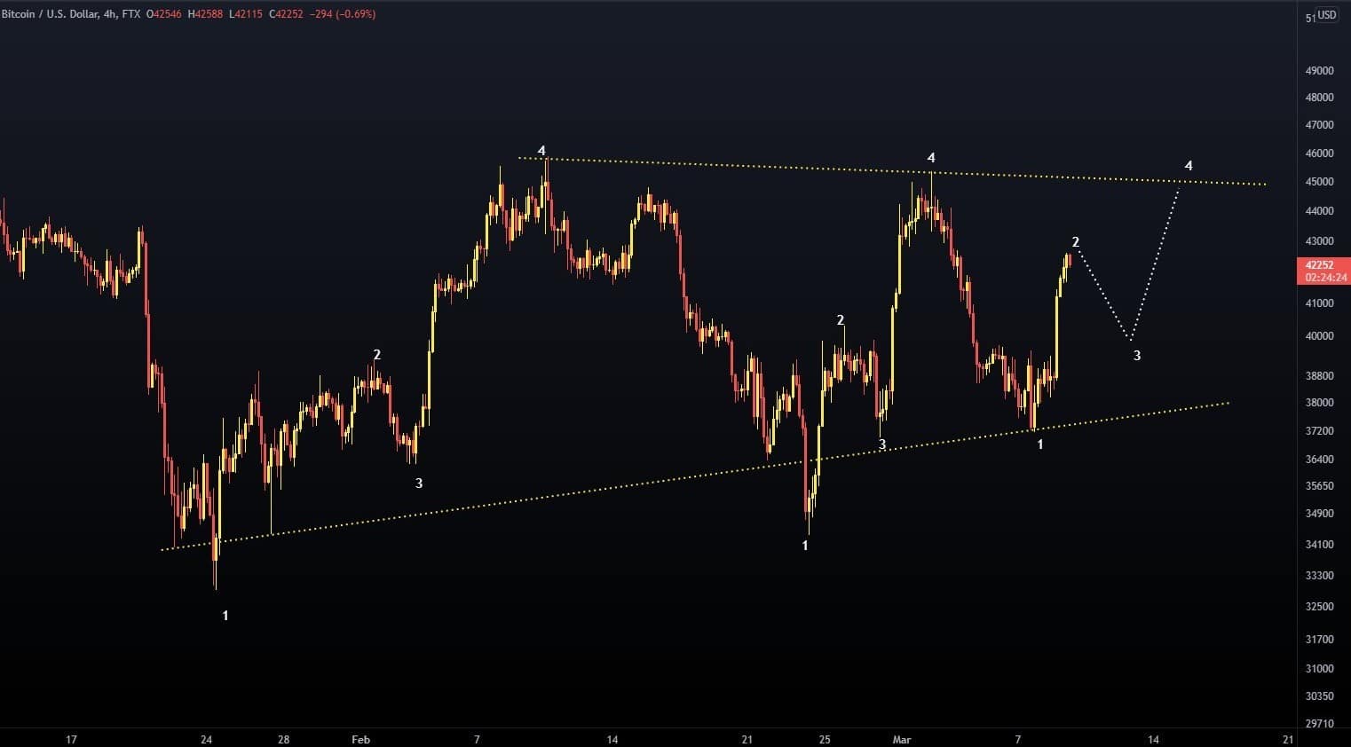 چارت 4 ساعتهی بیت کوین
