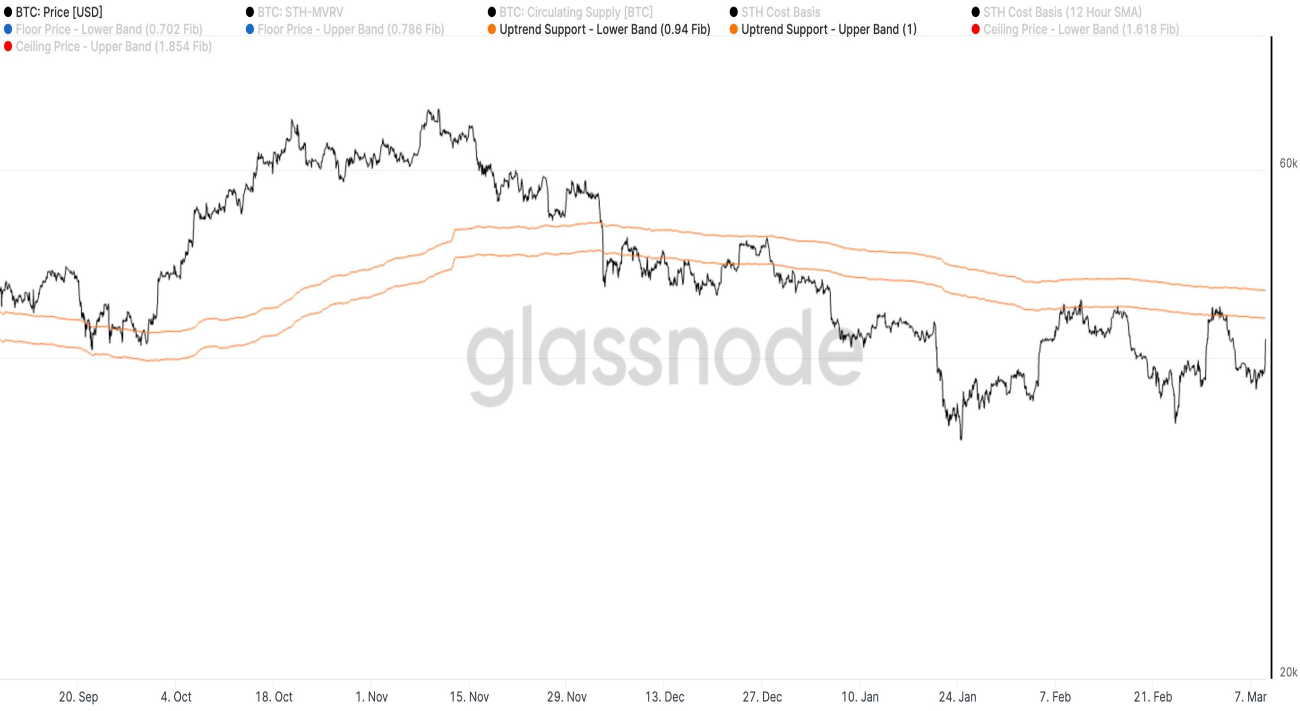 منطقهی حمایت و مقاومت بیت کوین