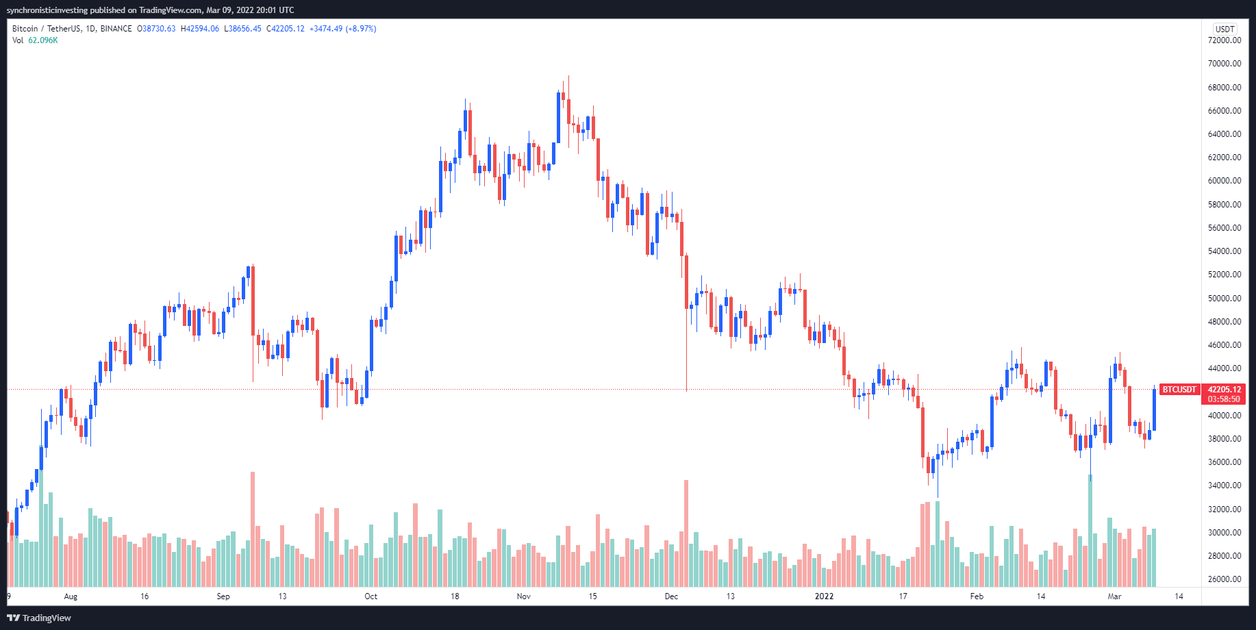 چارت روزانهی بیت کوین