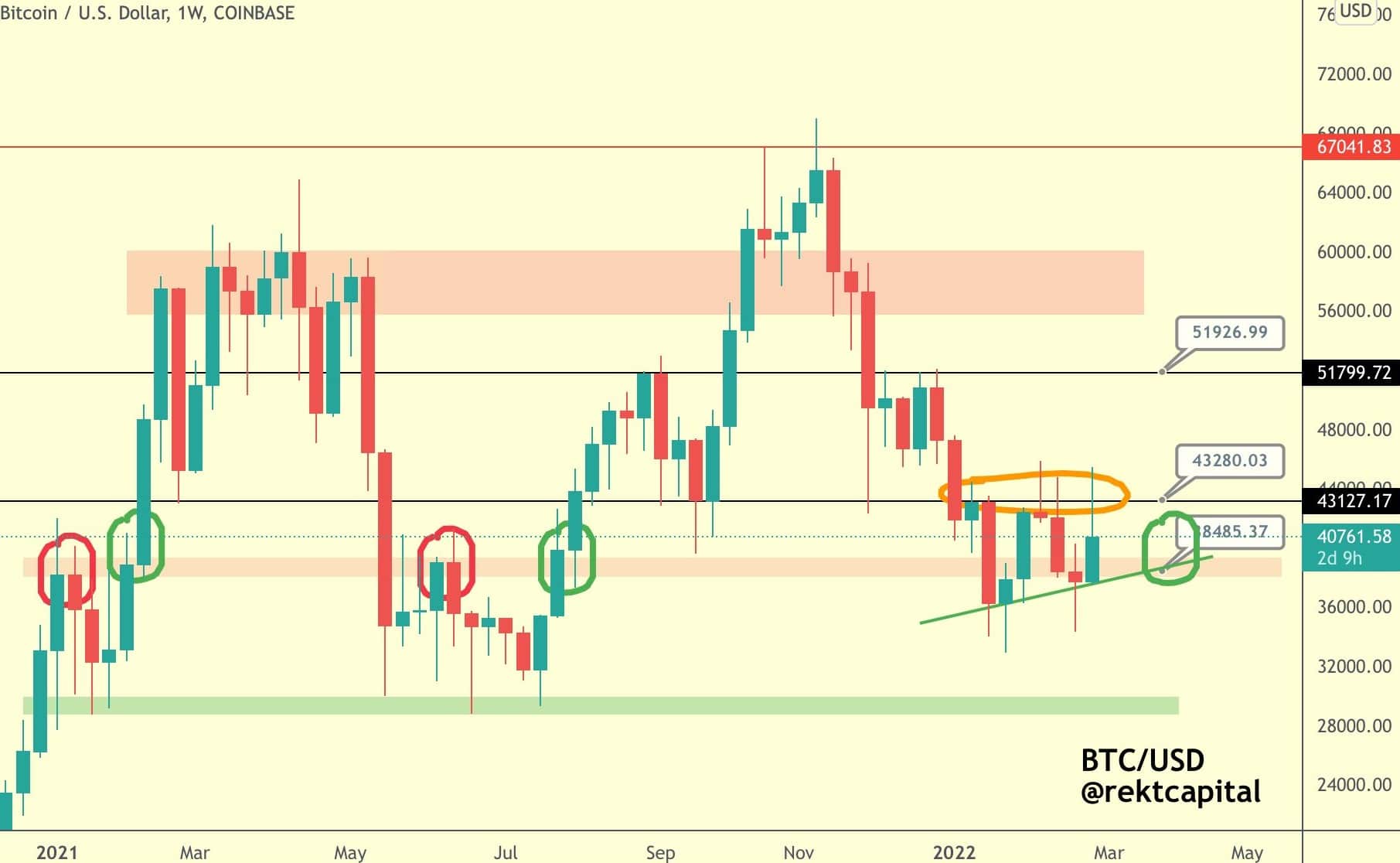 چارت هفتگی بیت کوین