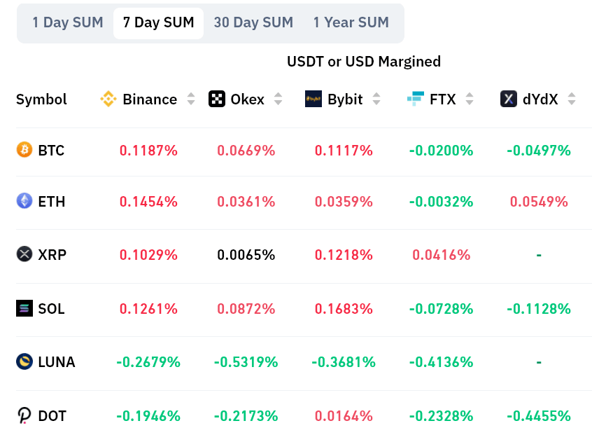 نرخ سرمایه گذاری آتی انباشته در 7 مارس.