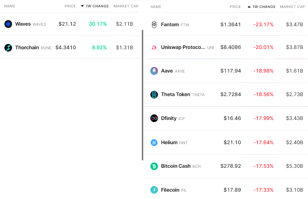 آلت کوینهای سودده و ضررده