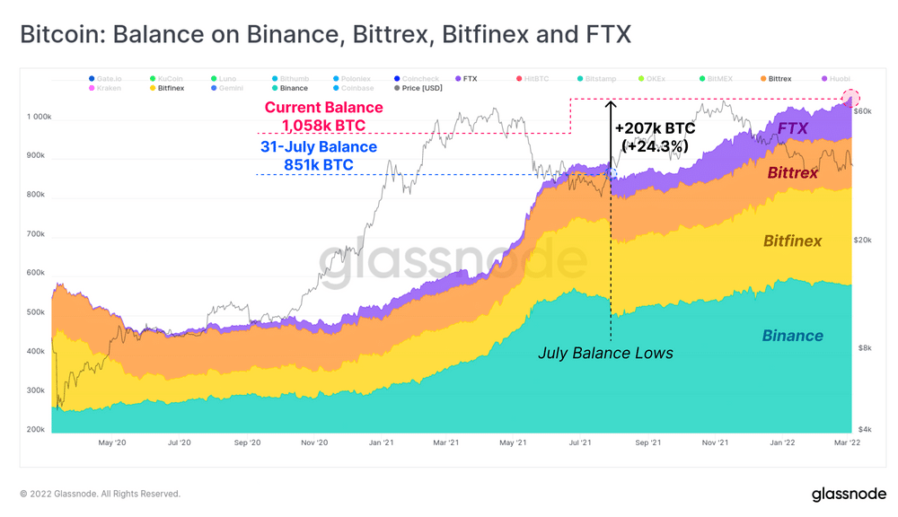 موجودی Binance, Bittrex, FTX و Bitfinex
