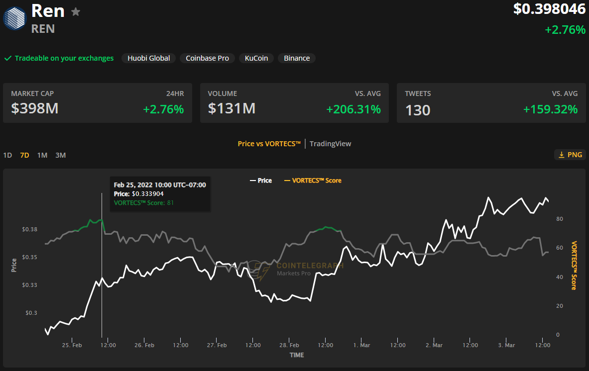 نمودار امتیاز ورتکس برای توکن REN
