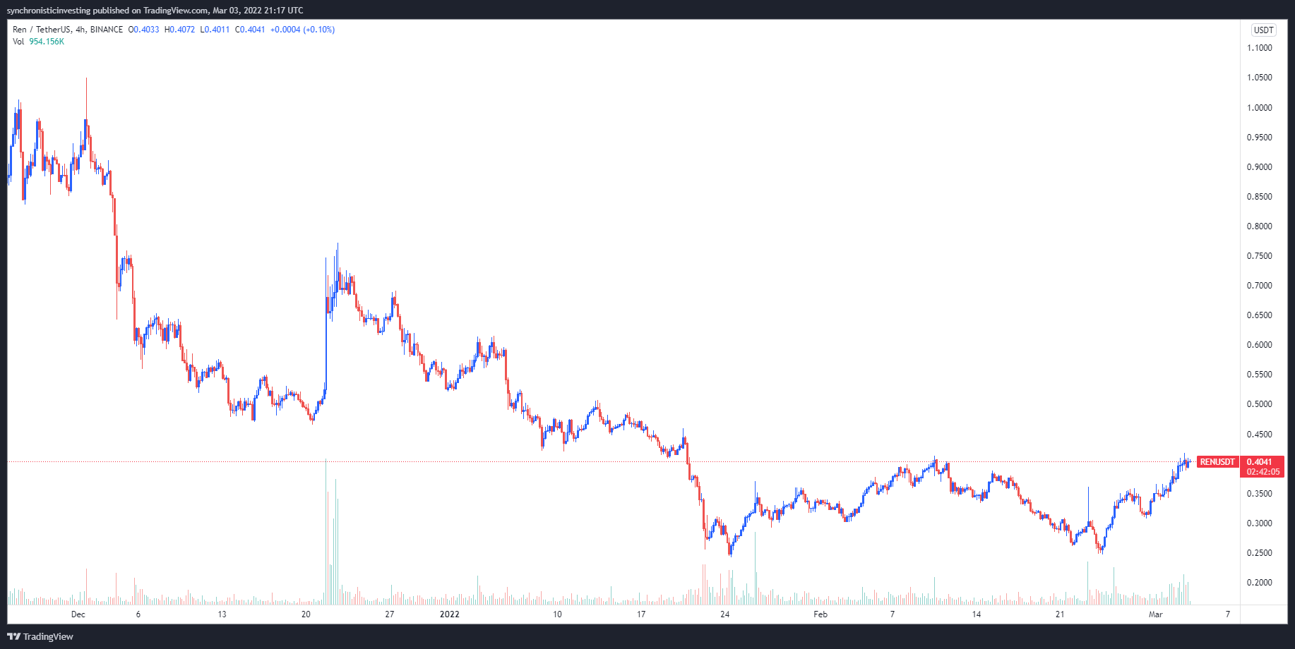 نمودار قیمت 4 ساعته Ren