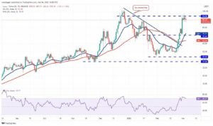 تحلیل تکنیکال ۱۰ ارز دیجیتال برتر: BTC, ETH, BNB, XRP, LUNA, SOL, ADA, AVAX, DOT, DOGE