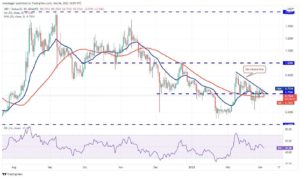 تحلیل تکنیکال ۱۰ ارز دیجیتال برتر: BTC, ETH, BNB, XRP, LUNA, SOL, ADA, AVAX, DOT, DOGE