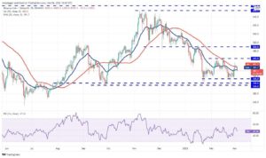 تحلیل تکنیکال ۱۰ ارز دیجیتال برتر: BTC, ETH, BNB, XRP, LUNA, SOL, ADA, AVAX, DOT, DOGE