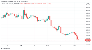 بیت کوین و سهام ایالات متحده در افتتحایه وال استریت کاهش مییابند