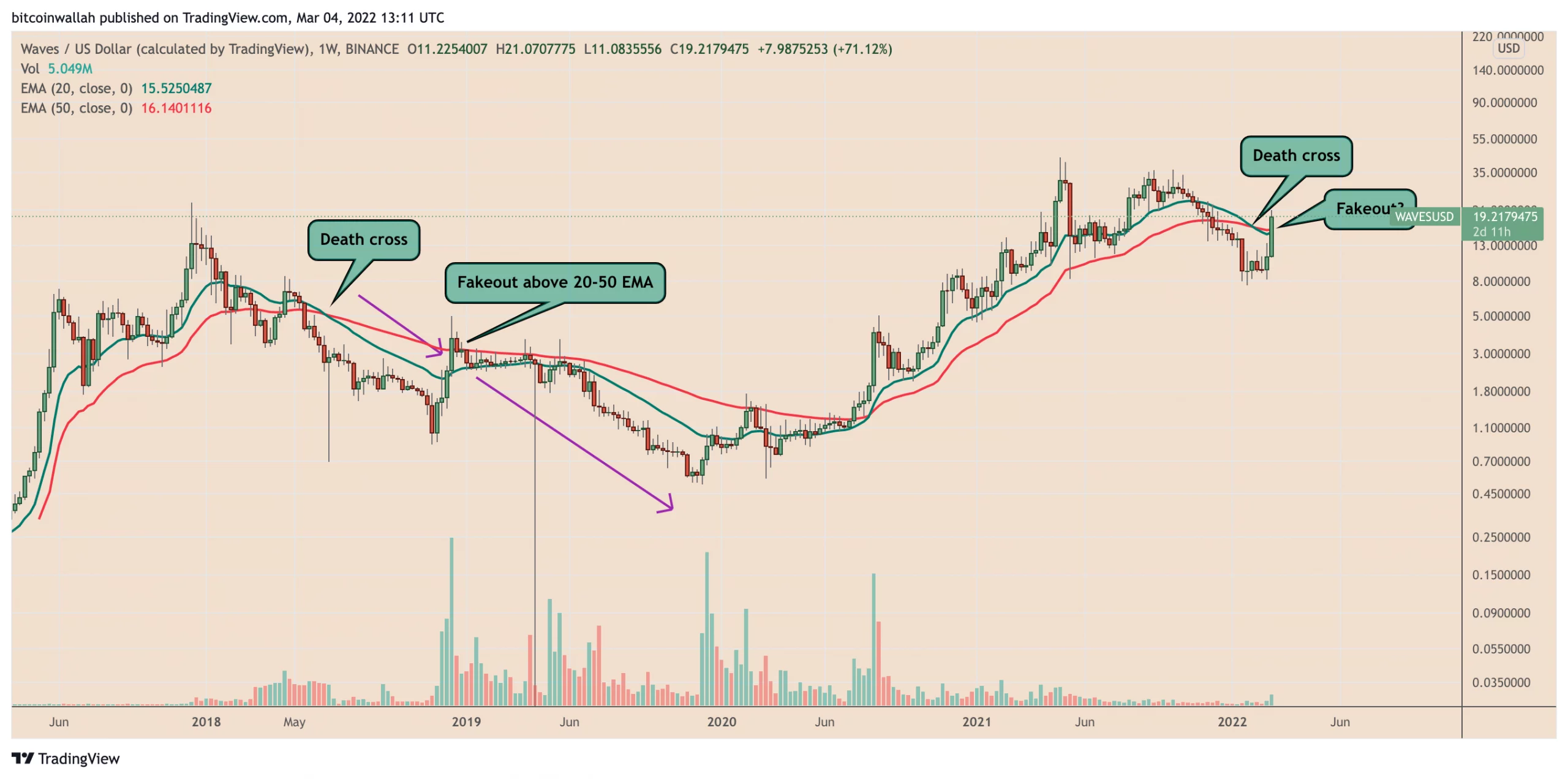 تحلیل تکنیکال WAVES با EMA ها