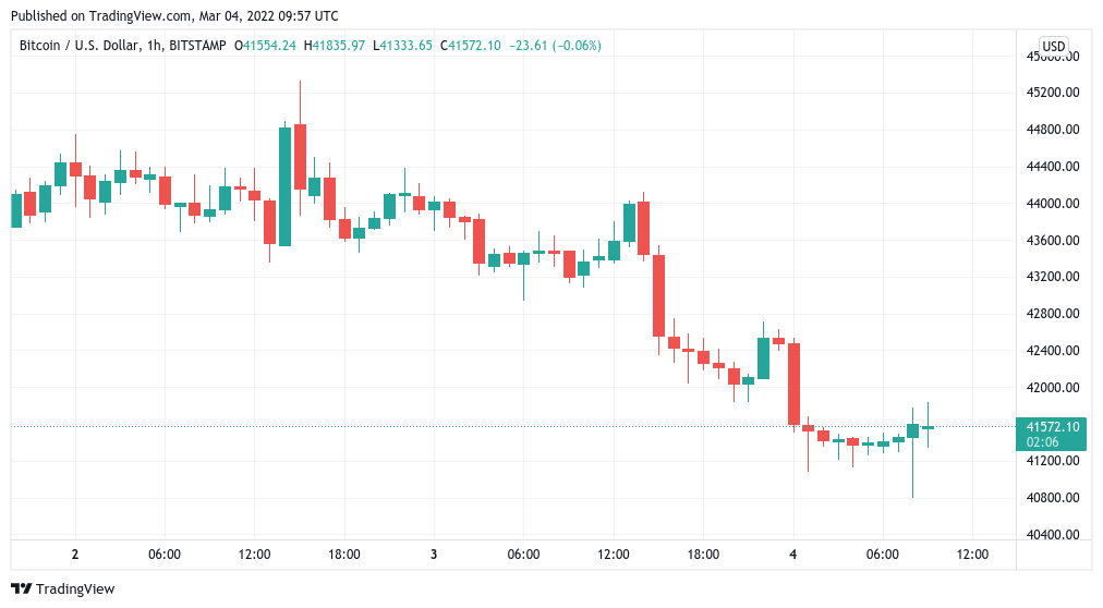 نمودار قیمت بیت کوین