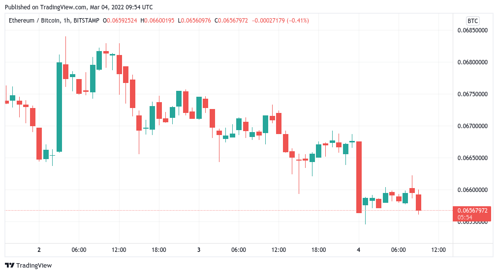 نمودار قیمت اتریوم