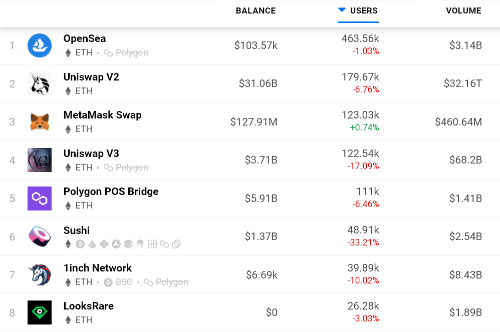 فعالیت-30-روزه-DApps-شبکه-اتریوم.