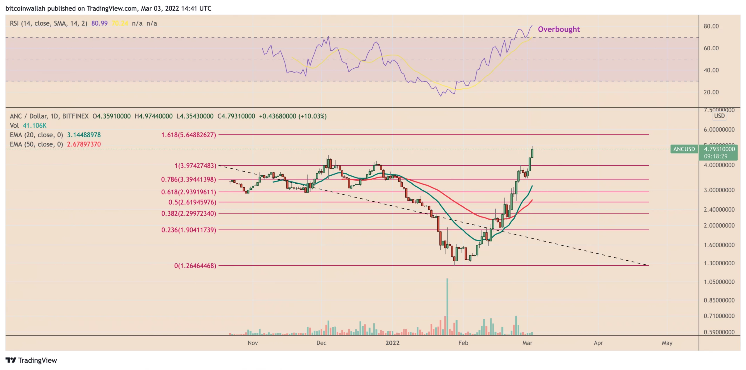 تحلیل تکنیکال پروتکل Anchor