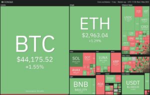 عملکرد روزانه بازار ارزهای دیجیتال منبع: Coin360