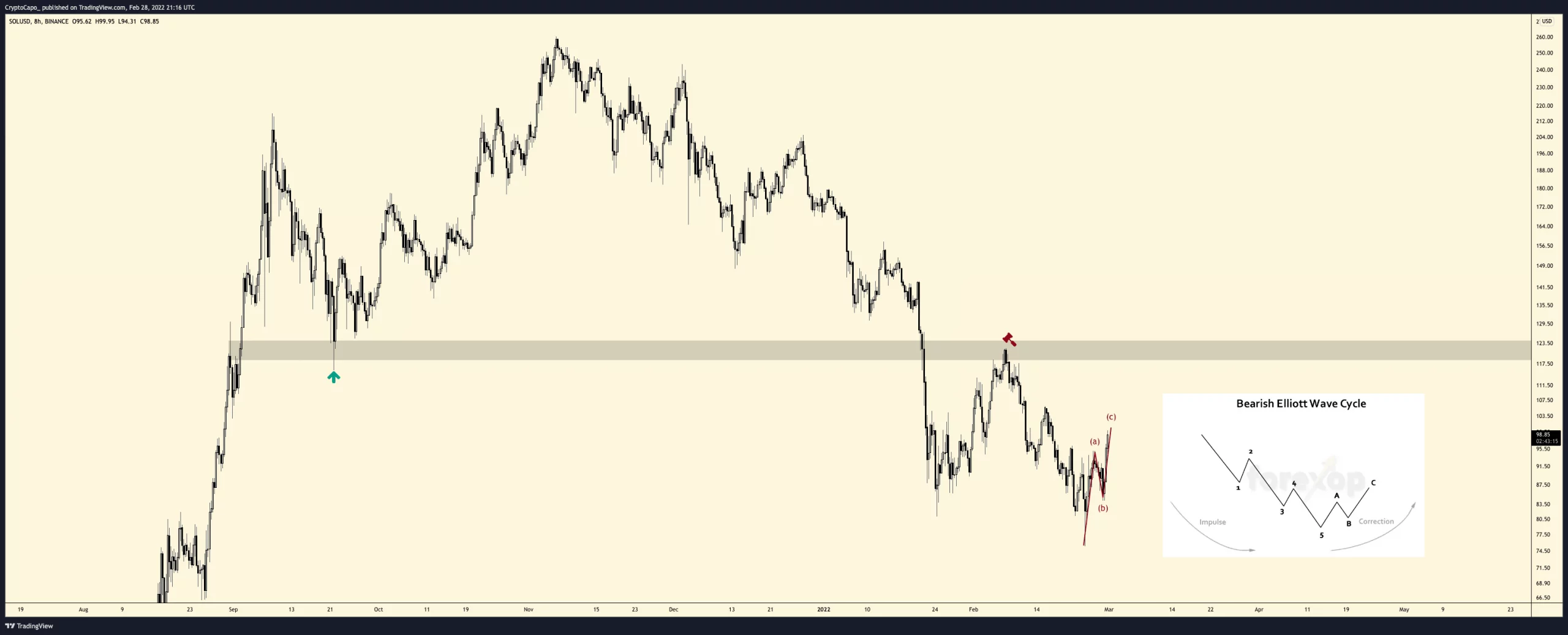 امواج الیوت در نمودار سولانا