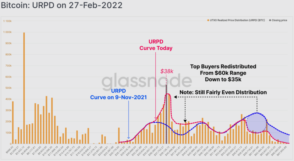 بیت-کوین-URPD-در-27-فوریه