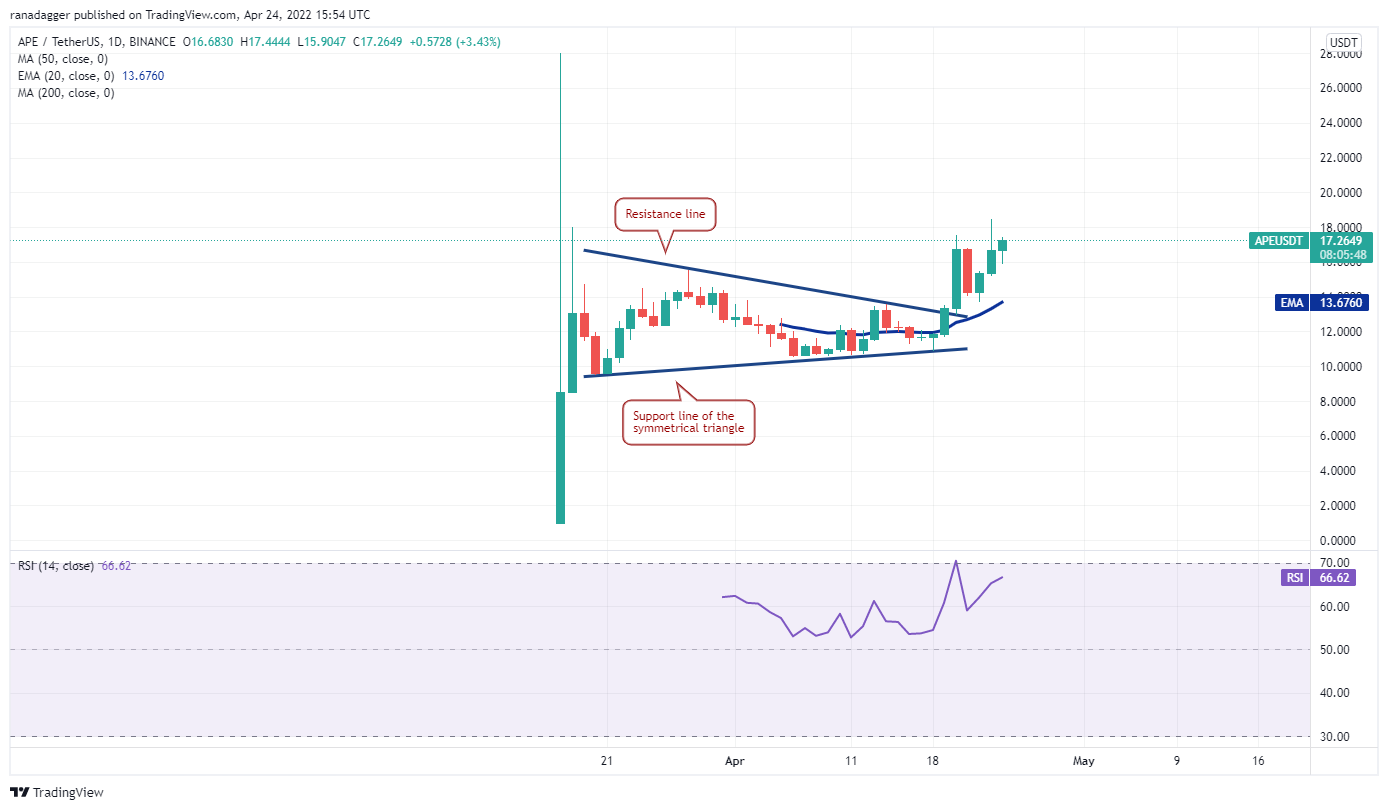 تحلیل تکنیکال APE