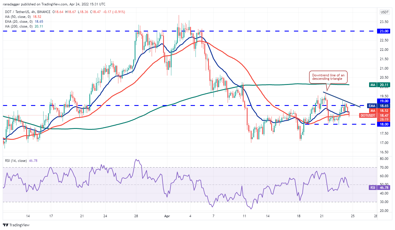 تحلیل تکنیکال پولکادات