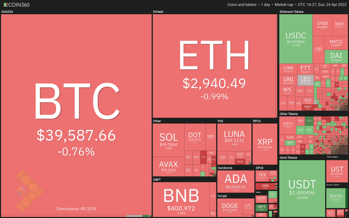 تحلیل تکنیکال 5 ارز دیجیتال در این هفته: BTC، DOT، XMR، APE، CAKE