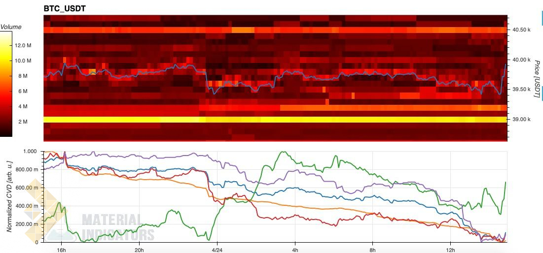 تحلیل بیت کوین: نزدیک شدن به چهارمین کندل قرمز بیت کوین