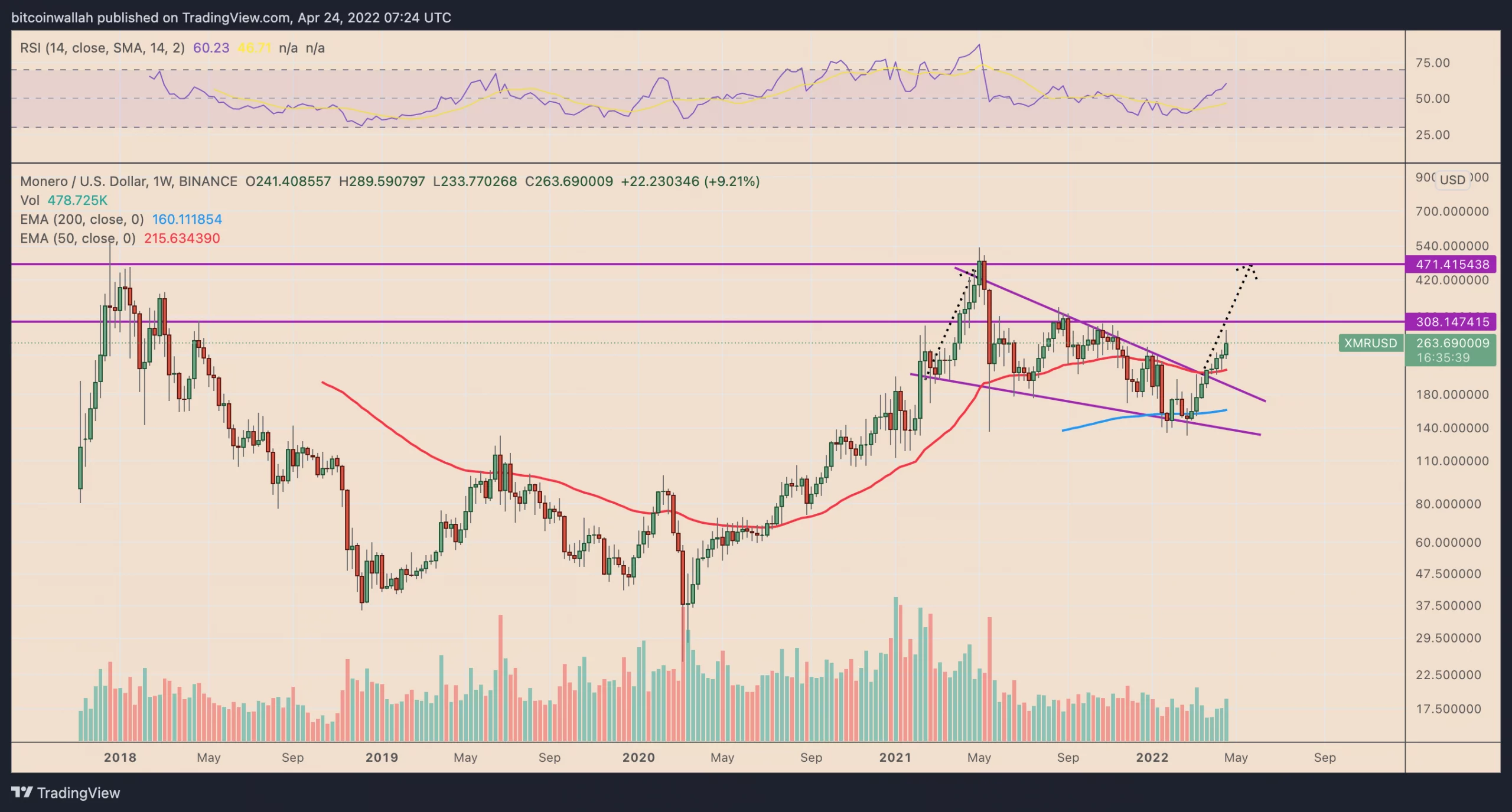 شکست گوه نزولی مونرو را در رالی ۷۵ درصدی می‌دهد