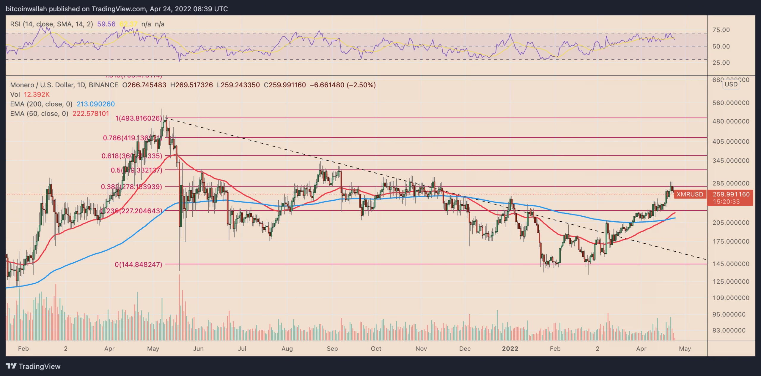 شکست گوه نزولی مونرو را در رالی ۷۵ درصدی می‌دهد