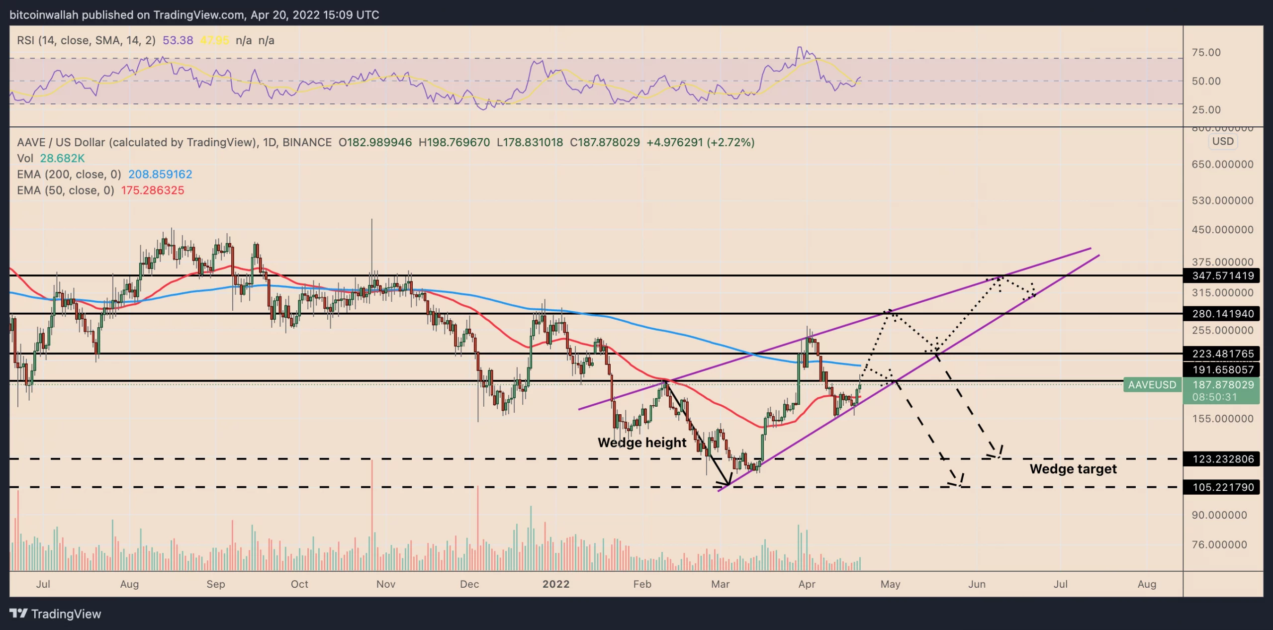 توکن دیفای AAVE به افزایش 40 درصدی در اردیبهشت ماه چشم دوخته است، اما خطرات «تله گاوی» همچنان وجود دارد