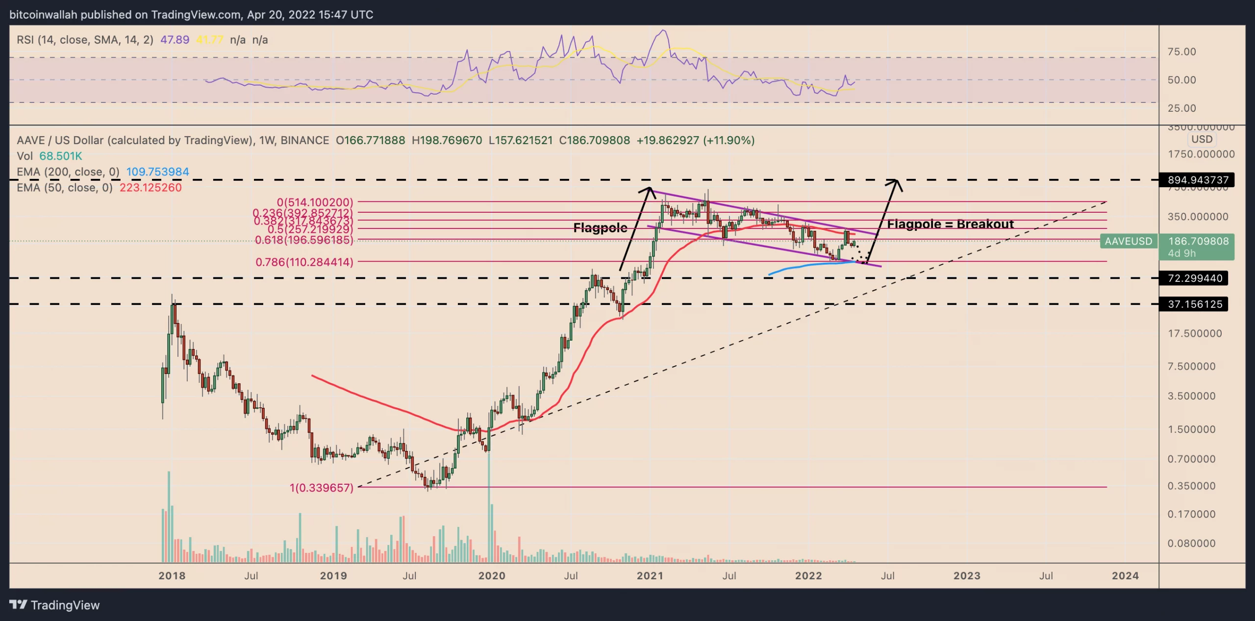 توکن دیفای AAVE به افزایش 40 درصدی در اردیبهشت ماه چشم دوخته است، اما خطرات «تله گاوی» همچنان وجود دارد