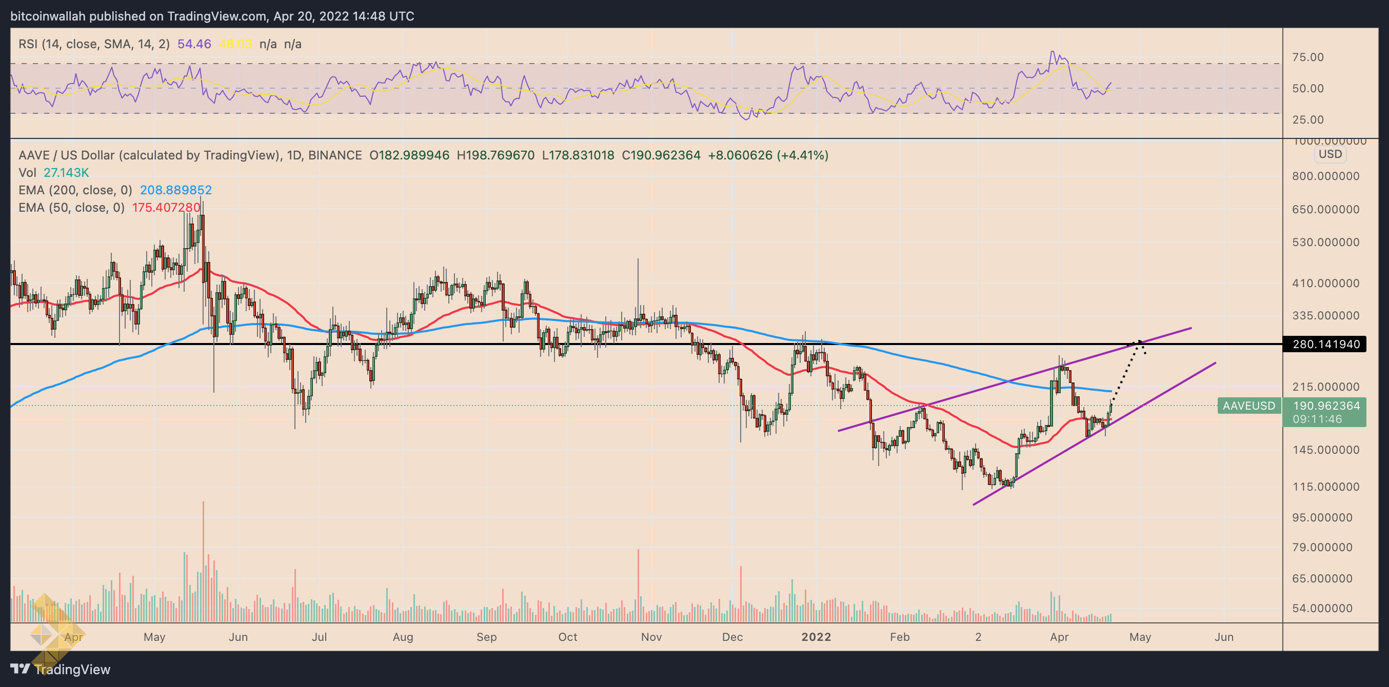 توکن دیفای AAVE به افزایش 40 درصدی در اردیبهشت ماه چشم دوخته است، اما خطرات «تله گاوی» همچنان وجود دارد