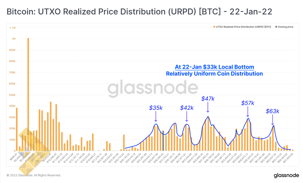 توزیع قیمت محقق شده UTXO