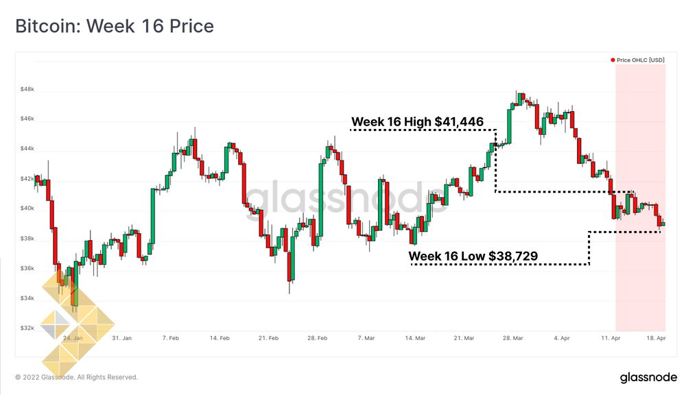 نمودار قیمت بیت کوین