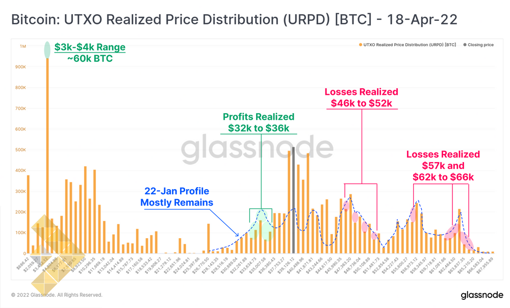توزیع قیمت محقق شده UTXO