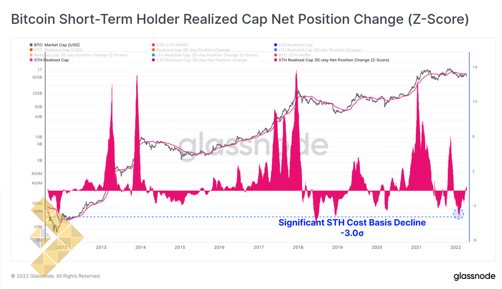 Z-Score کپ محقق شده STH ها